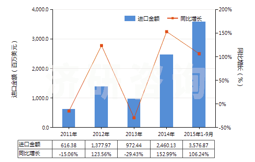 2011-2015年9月中國(guó)天然瀝青等為基本成分的瀝青混合物(包括石油瀝青、礦物焦油、礦物焦油瀝青等的瀝青混合物)(HS27150000)進(jìn)口總額及增速統(tǒng)計(jì)